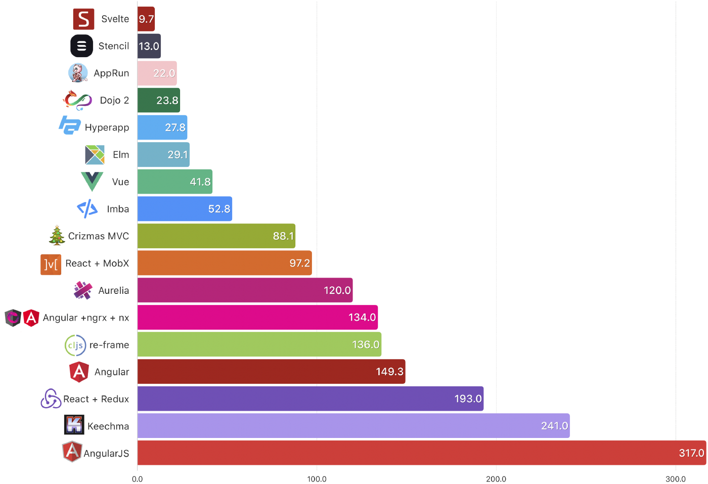 Svelte Nedir? Diğer Frameworklerden Farkı Ne? 4 SPA Frameworks Comprasion Size