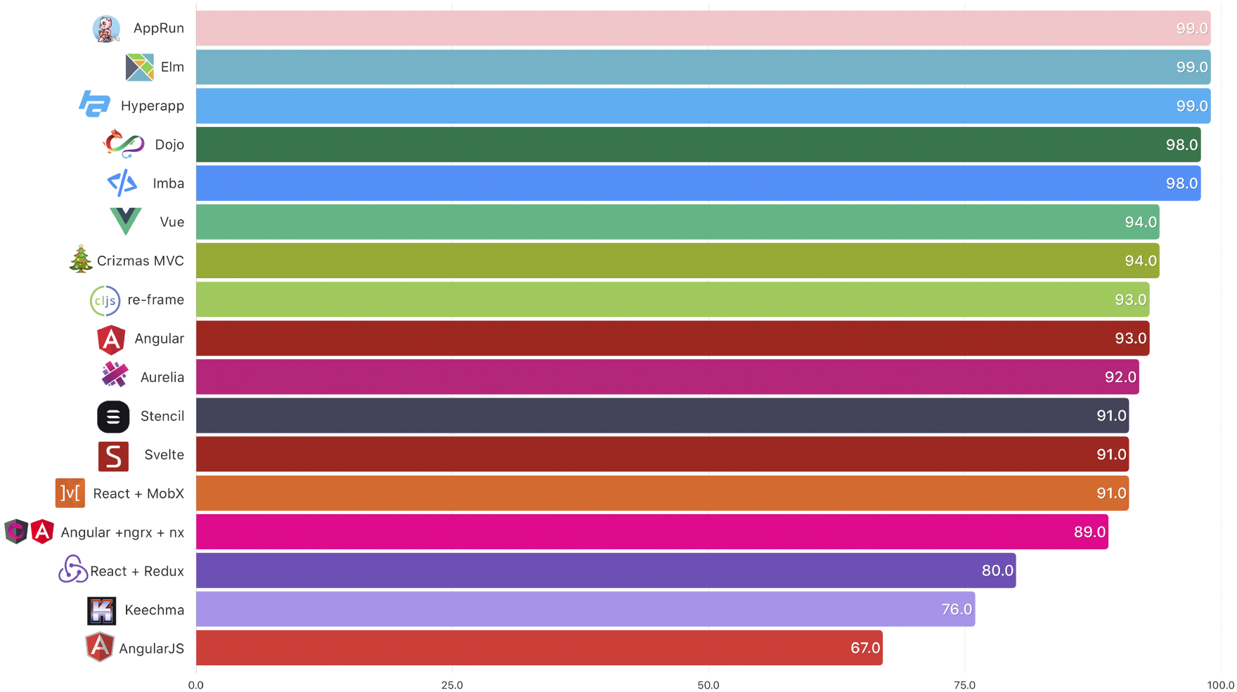 Svelte Nedir? Diğer Frameworklerden Farkı Ne? 3 SPA Frameworks Performance