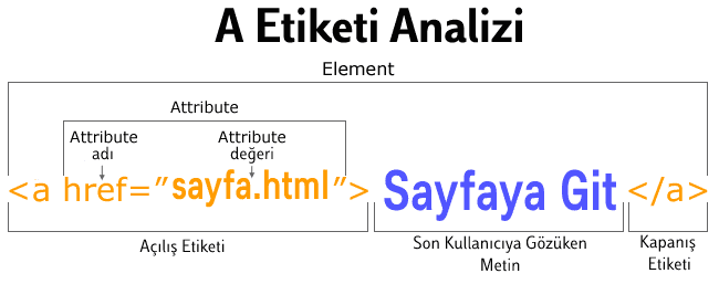 HTML link(Bağlantı) ekleme - link verme nasıl yapılır?