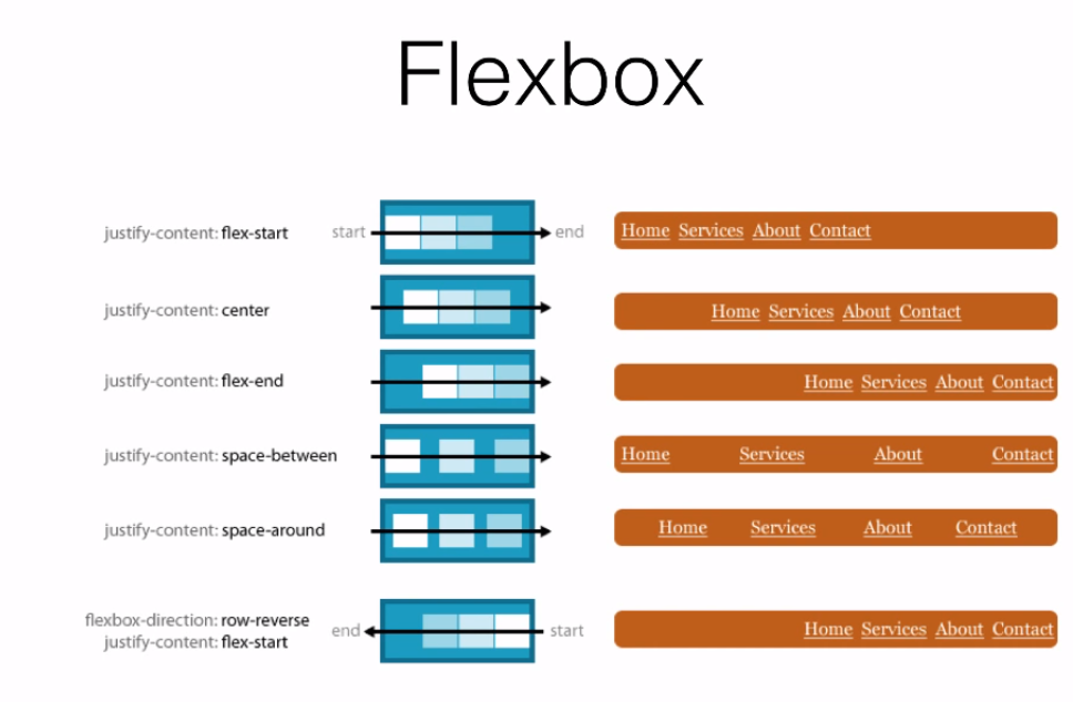 CSS3 Flexbox Nedir? Nasıl Kullanılır? Detaylı Flexbox Eğitimi