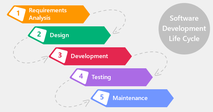 .Net Developer Mülakat Soruları ve Cevapları 5 Yazılım Yaşam Döngüsü Nedir? (Software Development Lifecycle)